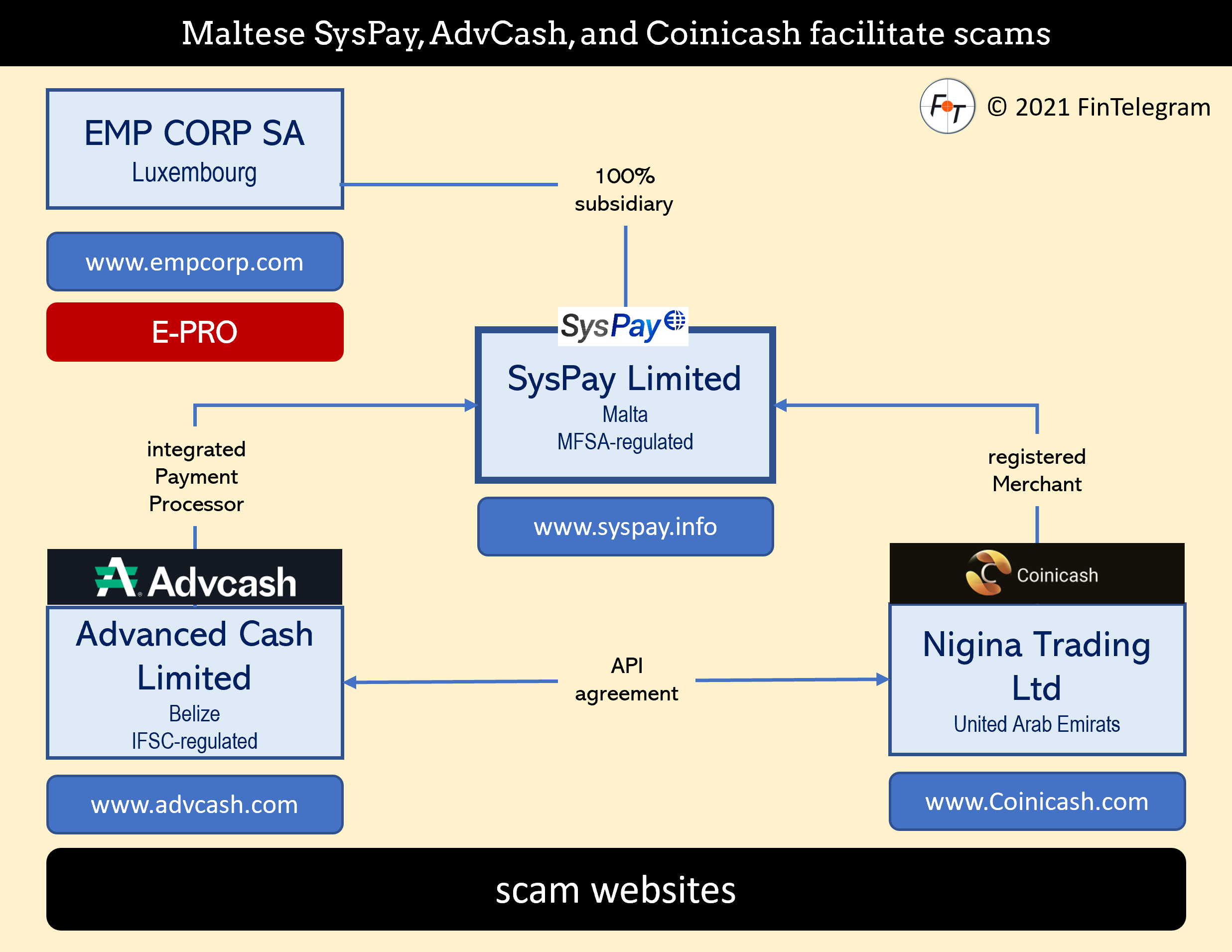Maltese SysPay, Coinicash, and AdvCash facilitate the Gento GX scam and  others | FinTelegram News