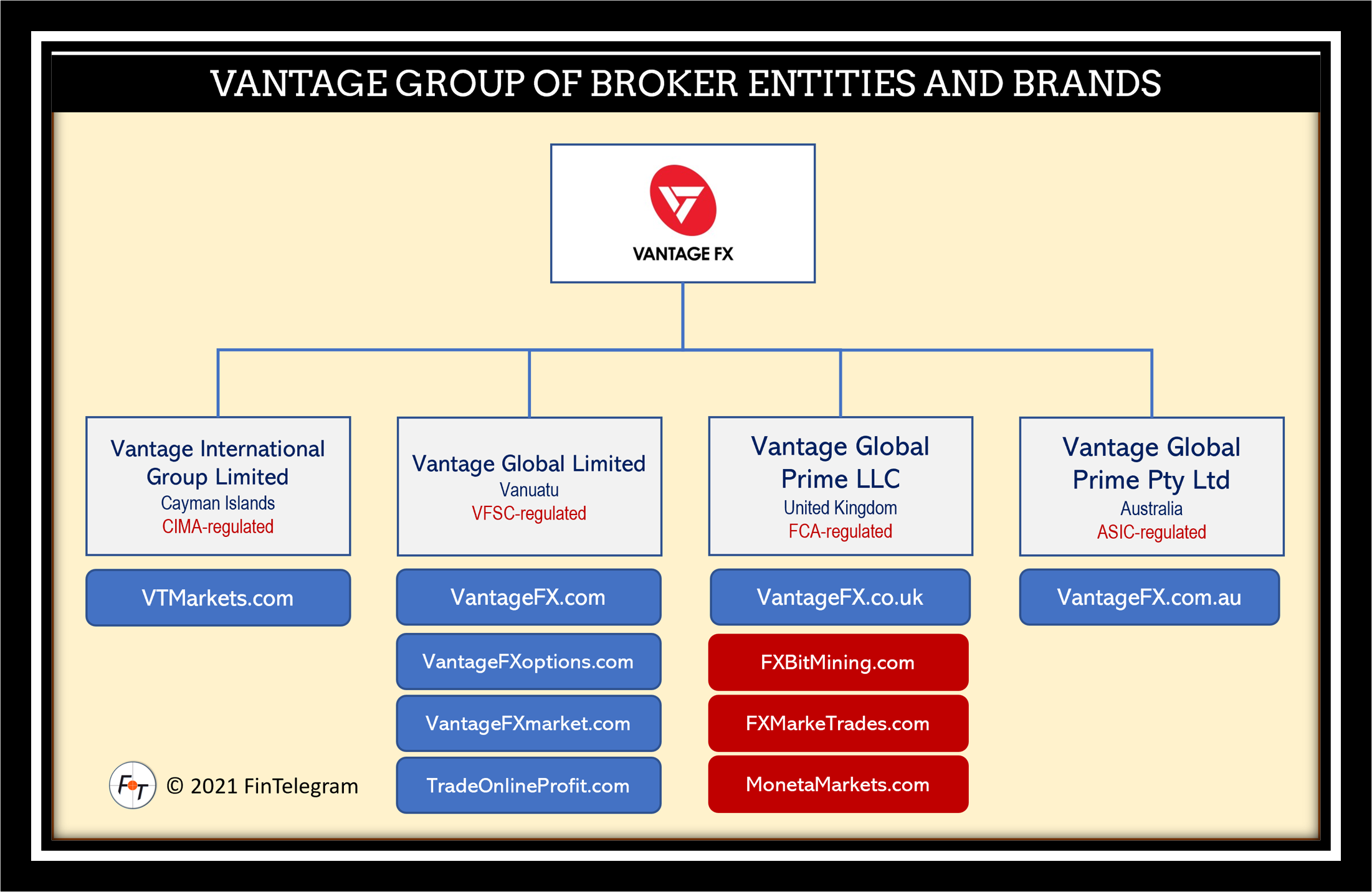 FCA-regulated Vantage Group With Unauthorized Moneta Markets, FXMarket ...