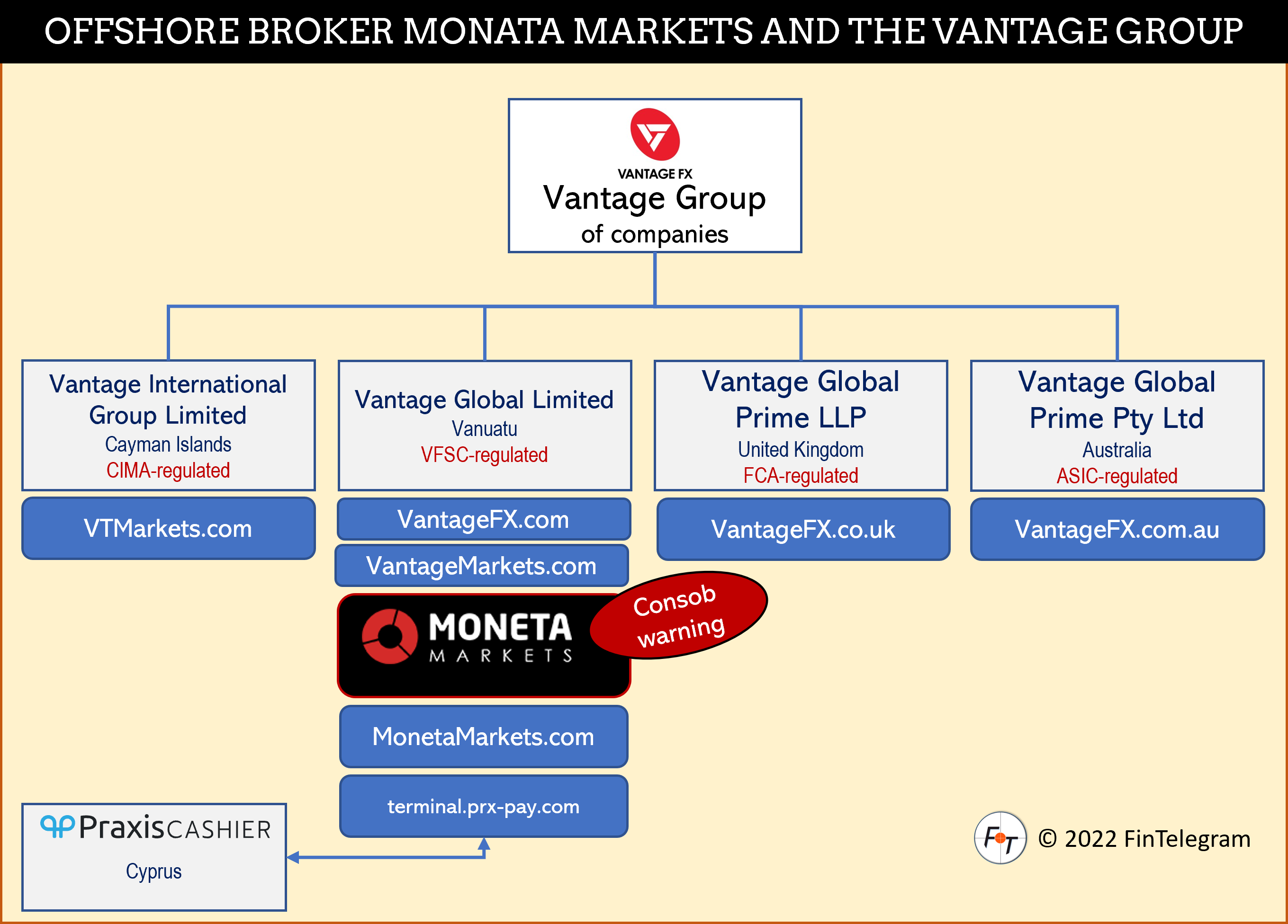 Attention! Offshore broker Moneta Markets attacks German consumers! |  FinTelegram News