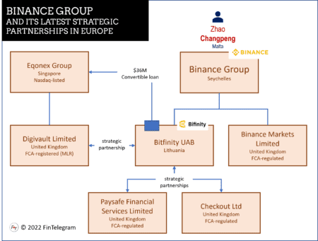 Binance Group in Europe