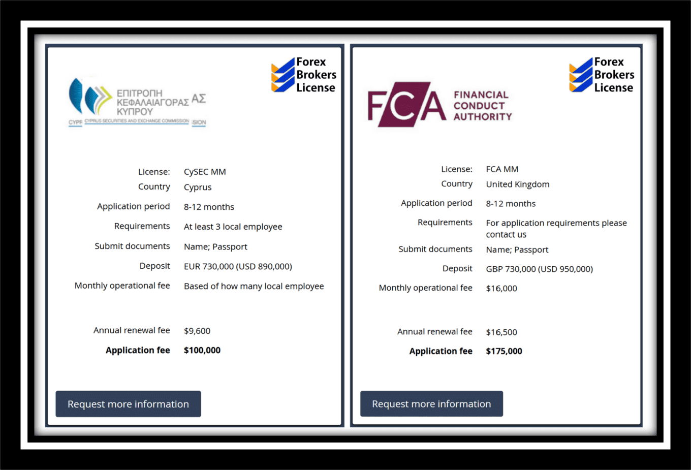 Interesting! What it costs to get an FCA or CySEC license