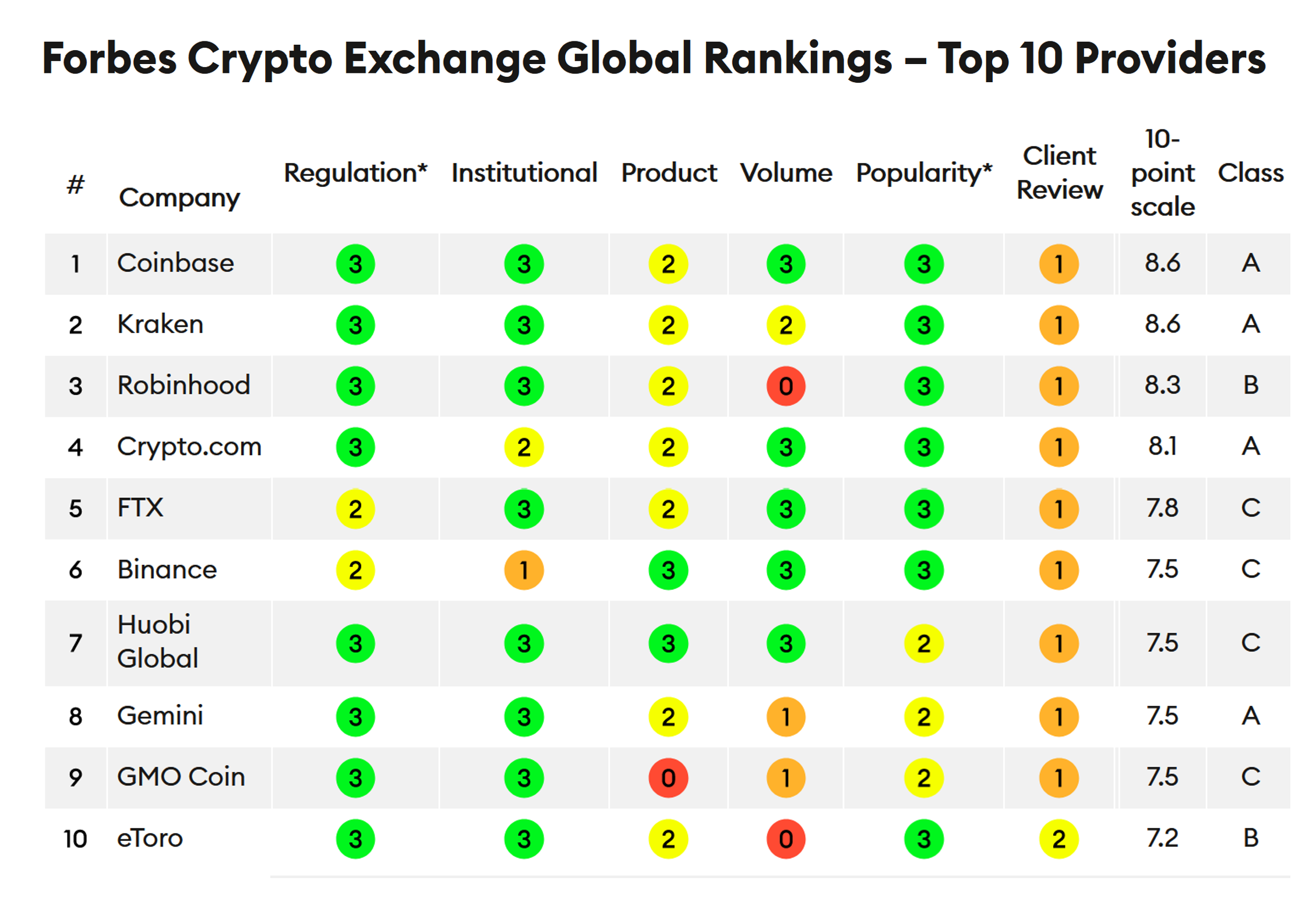 The Forbes Top 10 Crypto Exchanges FinTelegram News