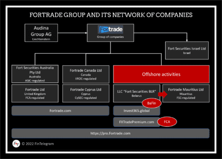Fortrade transferes offshore activities from Belarus to Mauritius