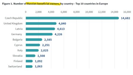 Russian-owned companies in Europe