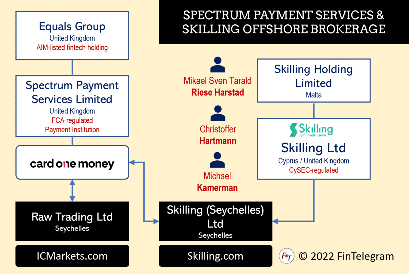 CySEC-regulated Skilling, Its Offshore Activities, And Spectrum Payment ...