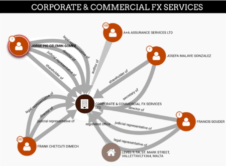 Maltese FIAU fines too much on Corporate & Commercial FX Services