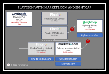 Markets.com and Eightcap connections