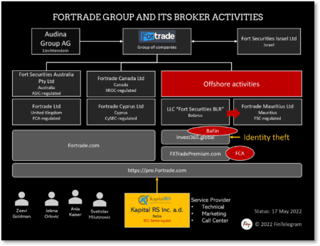 ForTrade Group and Invest365 broker scam