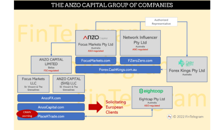 Anzo Group of companies and its offshore brokers