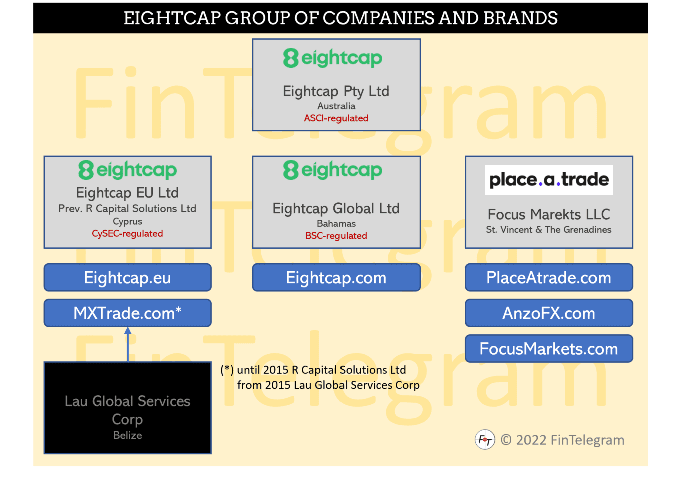 Eightcap Group and its offshore broker brands on FinTelegram