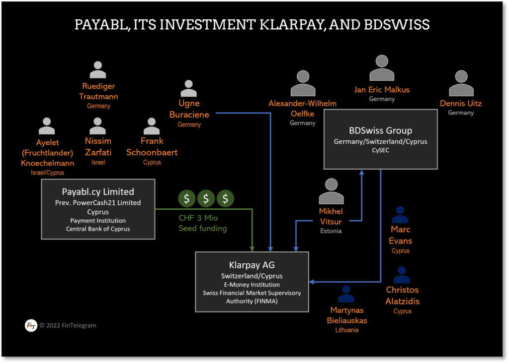 Former PowerCash21 renamed Payabl investis in BDSwiss spinoff Klarpay