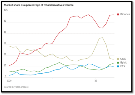 Crypto Exchange Performance in June 2022