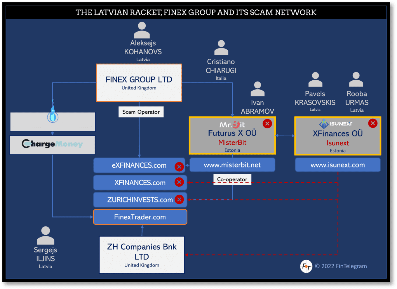 Latvian Racket and Finex Group