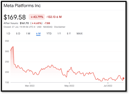 Meta share price