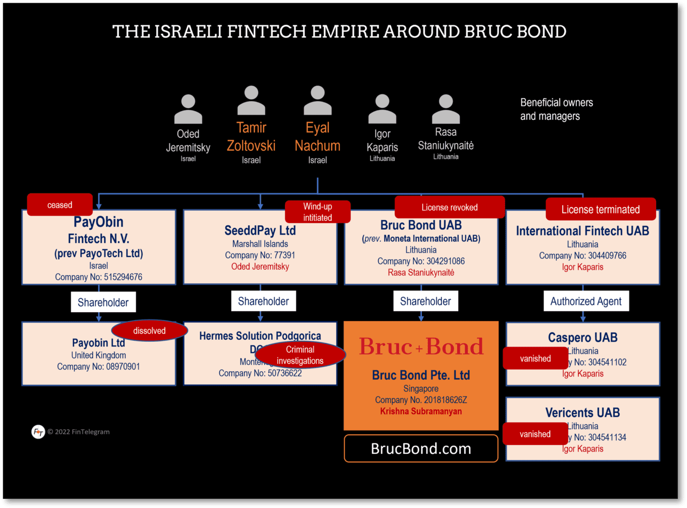 Israeli payment processor BrucBond and its binary options legacy