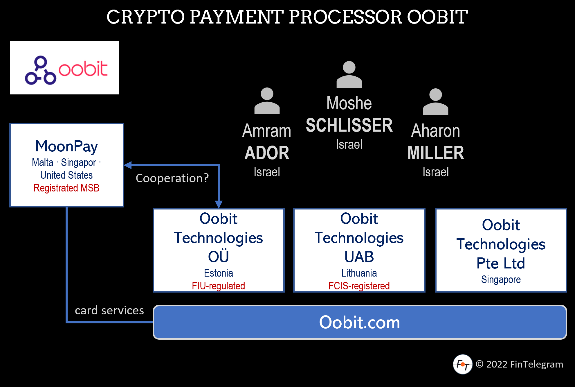 Crypto Payment Processor Oobit Secures Fresh Funds From Tether and Solana!  | FinTelegram News