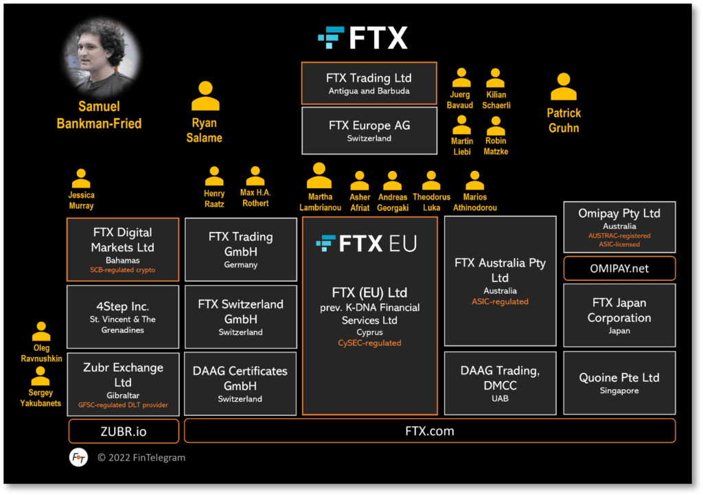The U.S. Bankruptcy Deposition Of FTX And Its Consequences For FTX