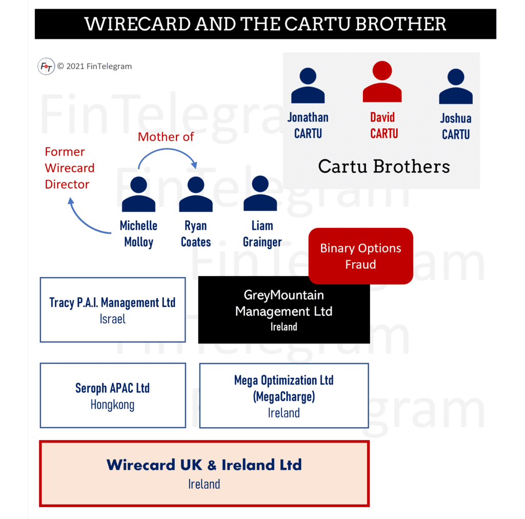 Wirecard with Greymountain Management and the Cartu Brothers