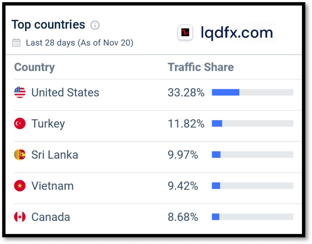 Similarweb data for LQDFX