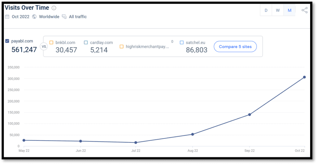 Payabl performance on Similarweb