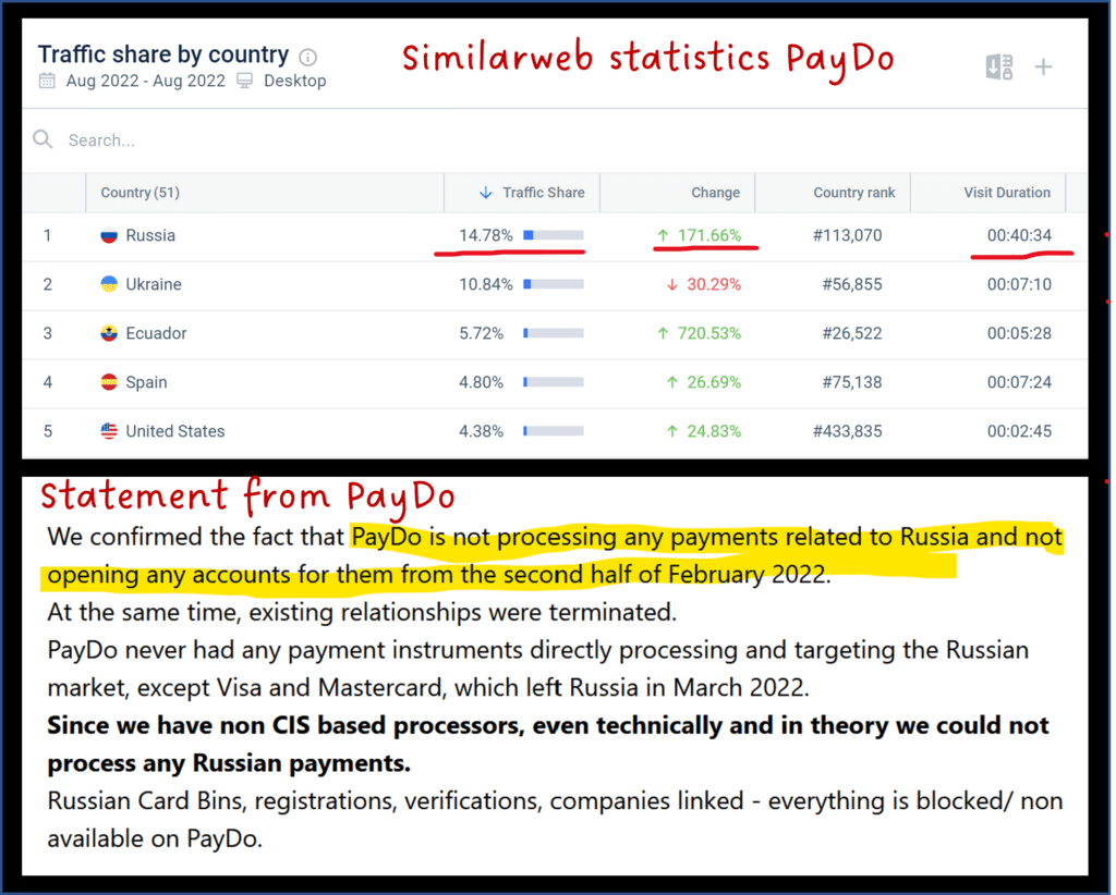 Similarweb data for PayDo and their statement