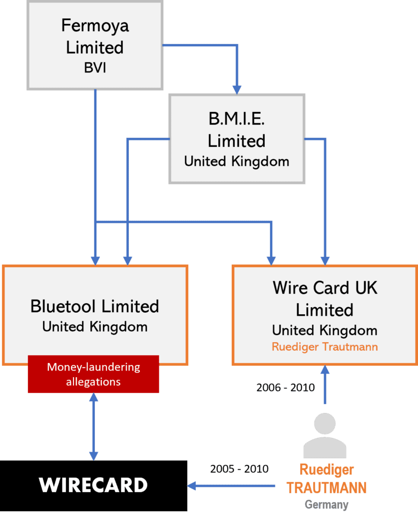 Ruediger Trautmann and the unknown Wire Card UK