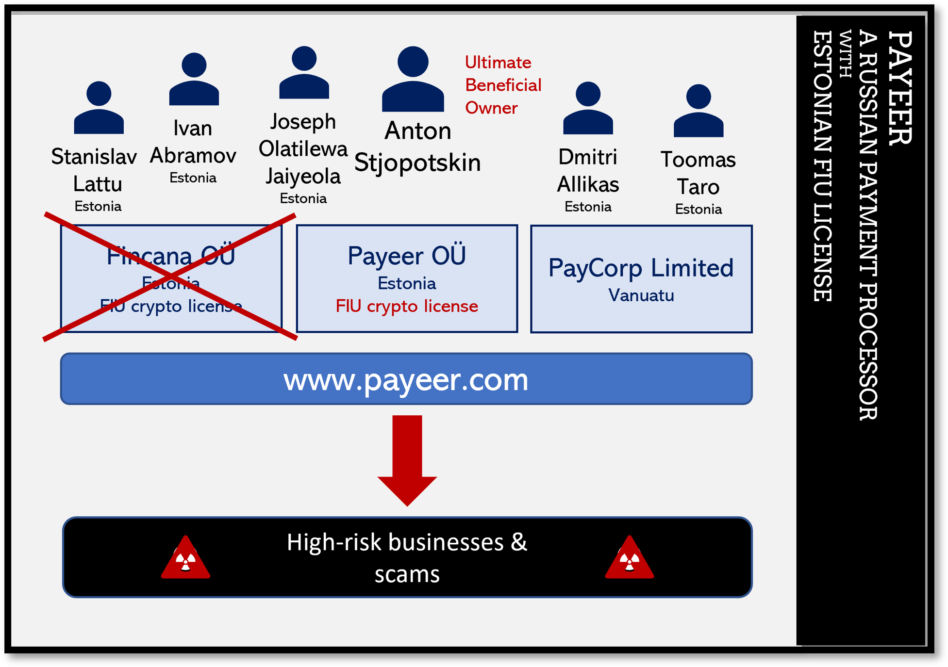 High-Risk Payment Processor Payeer, Its Russian Clients, And An Excellent  Trust Level! | FinTelegram News