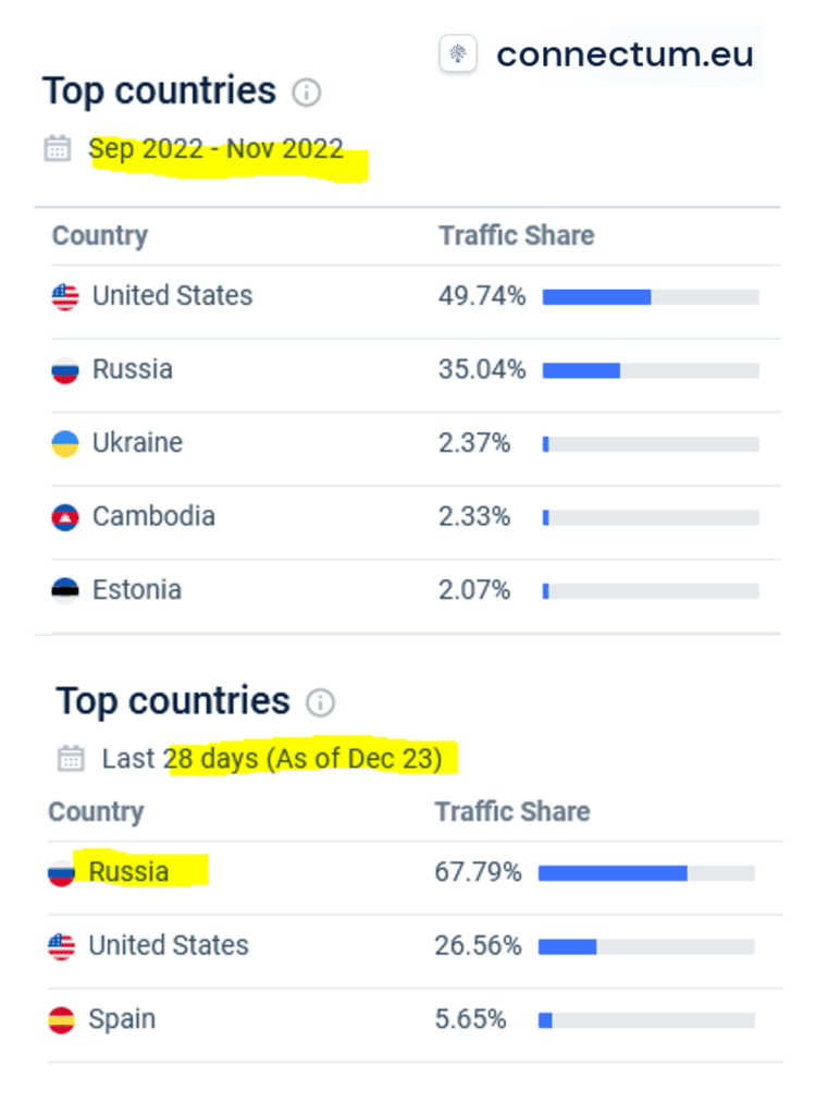 Similarweb statistics for Connectum from Sept to Dec 2022