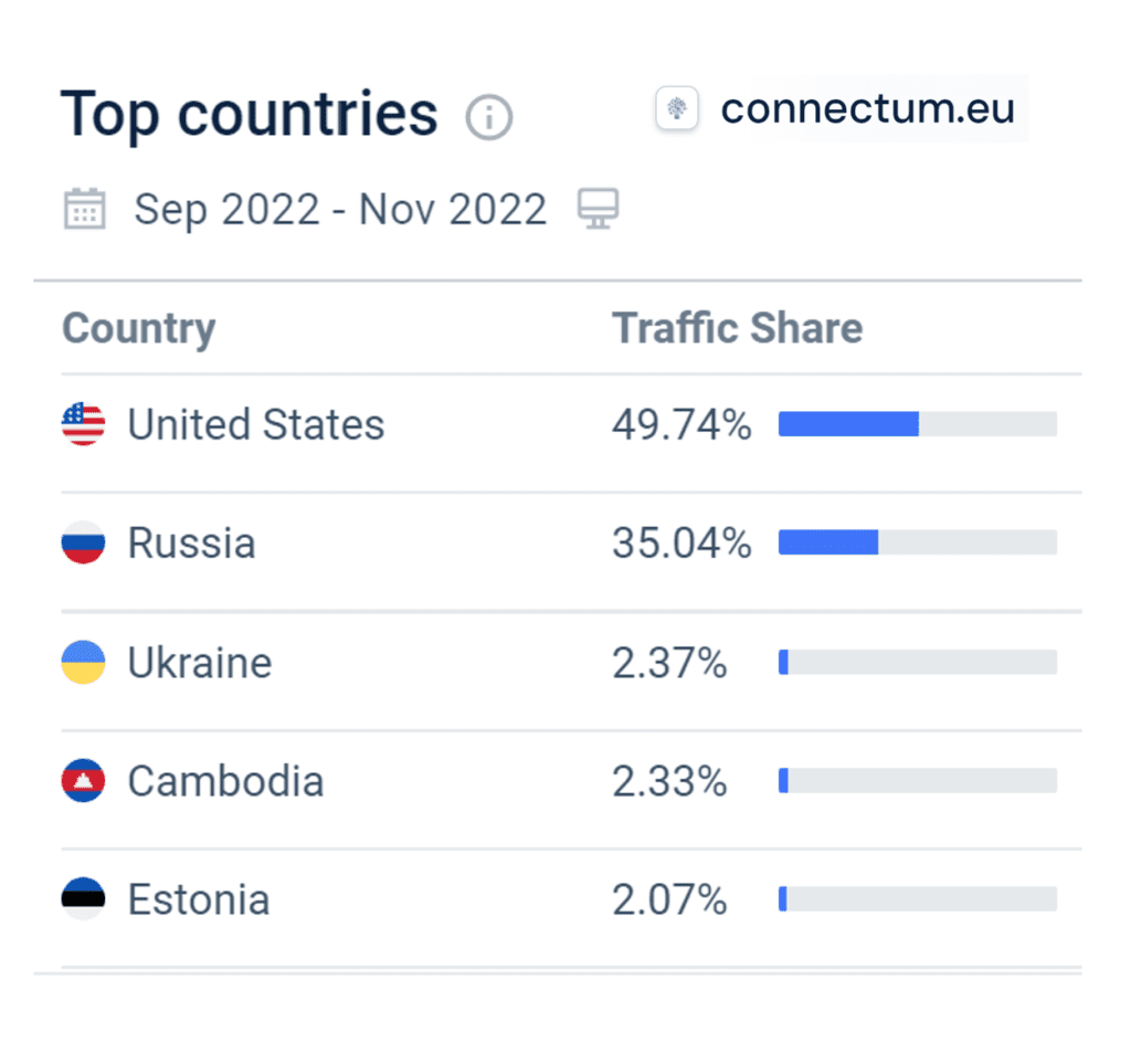 Similarweb statistics for Connectum