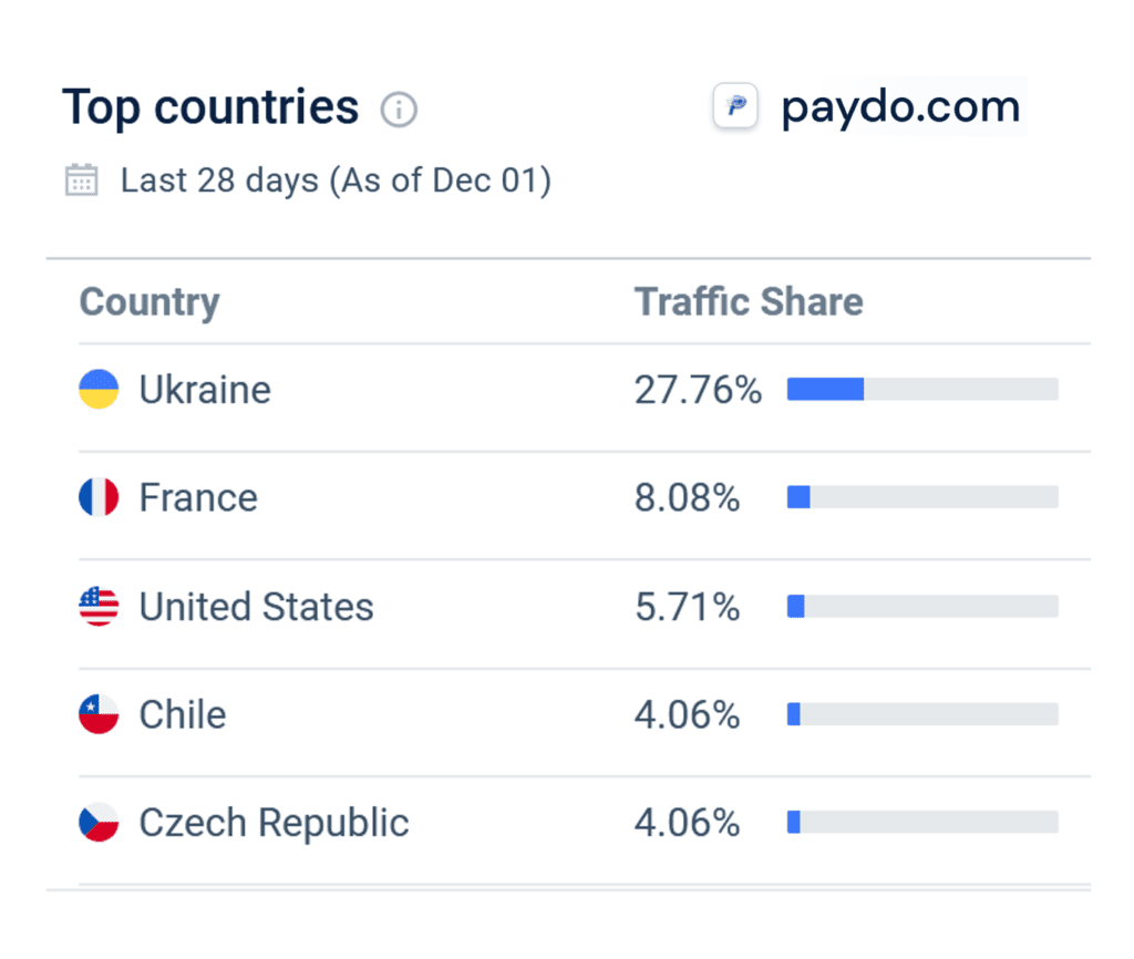 Similarweb statistics for PayDp in December 2022