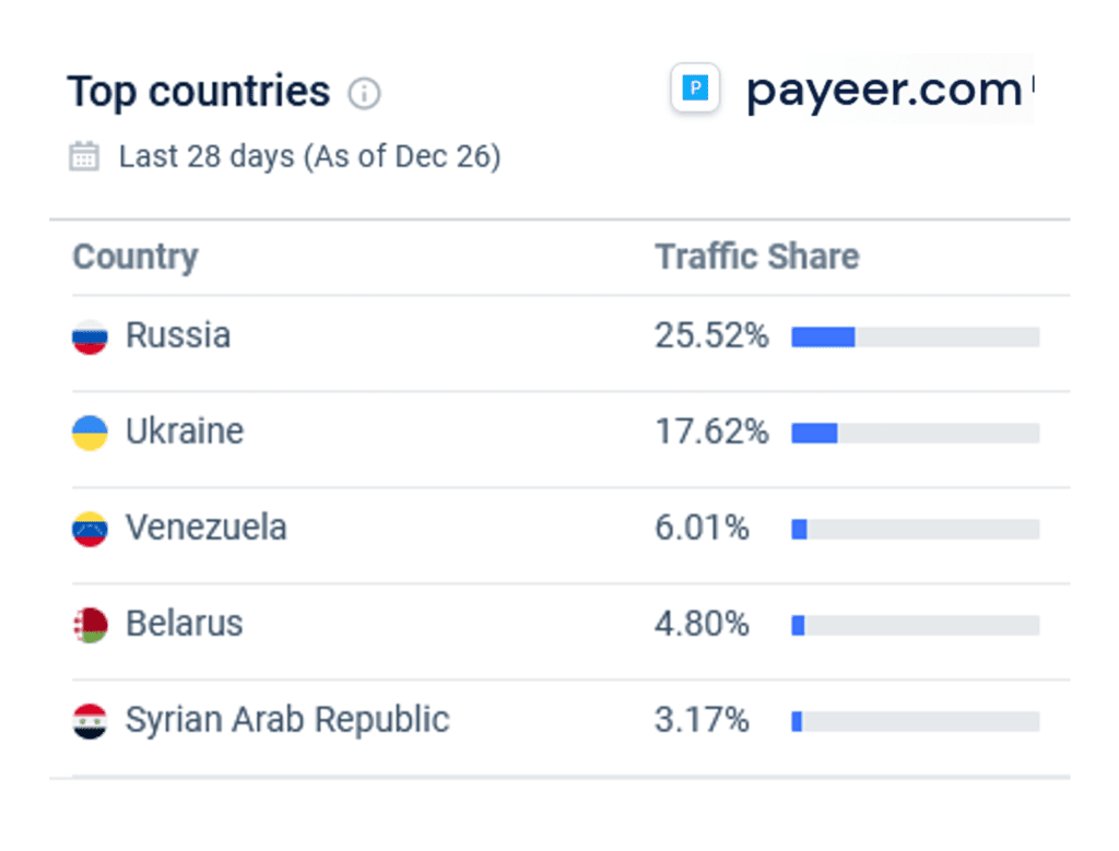 Similarweb statisctics for Payeer in December 2022