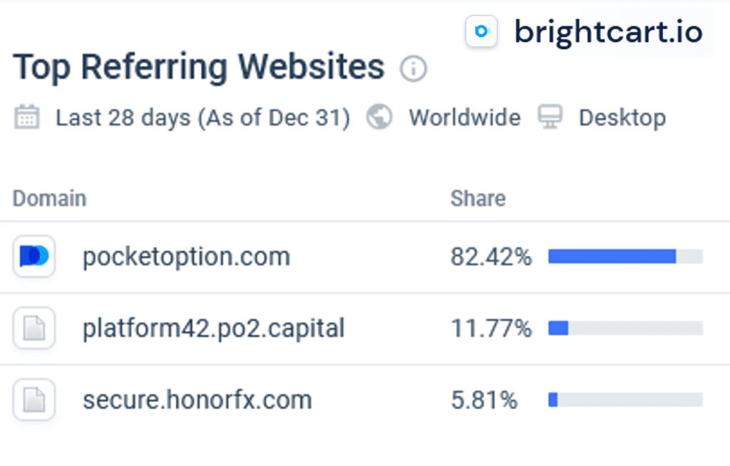 Similarweb statistics for Cyprus-based high-risk payment processor BrightCart