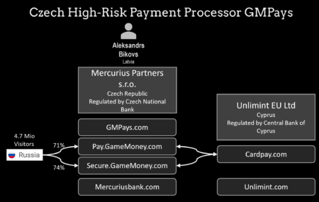 High-Risk Payment Processor GMPays aka GameMoney