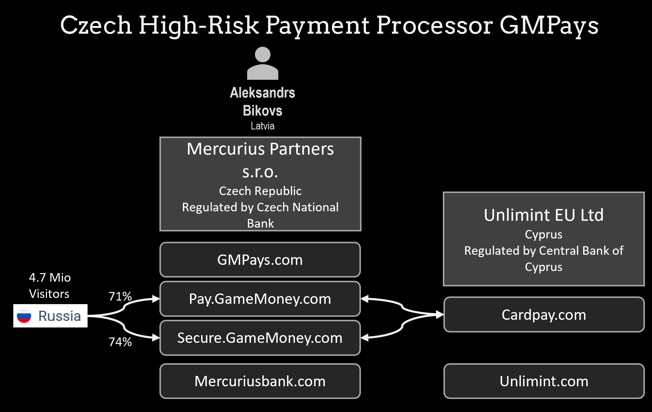 Introducing Czech Payment Processor GMPays With Strong Russian Connections!  | FinTelegram News