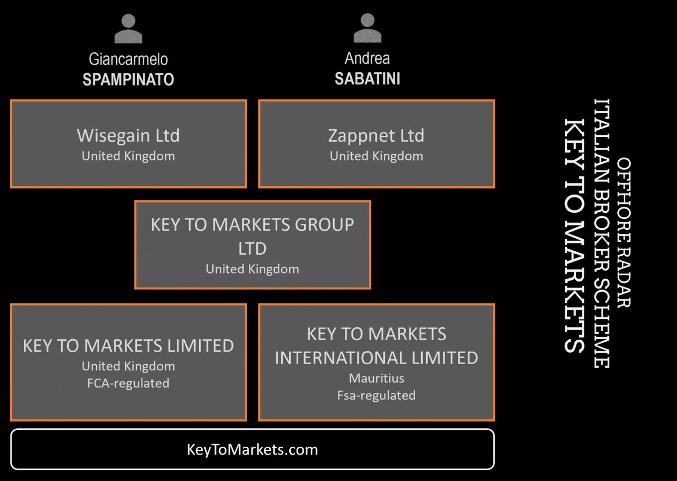 Italian broker scheme Key To Markets