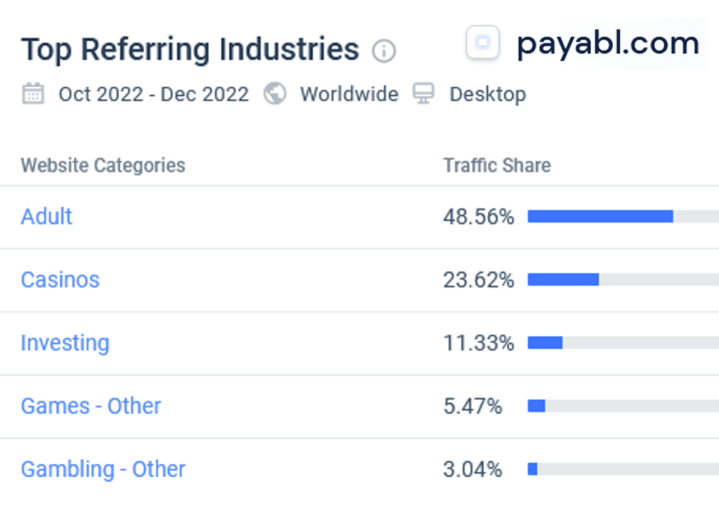 High-risk payment processor Payabl with strong growth with porn und casino merchants