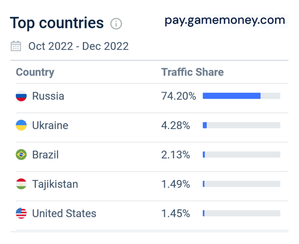 Similarweb statistics for Pay.GameMoney.com (Q4 2022)