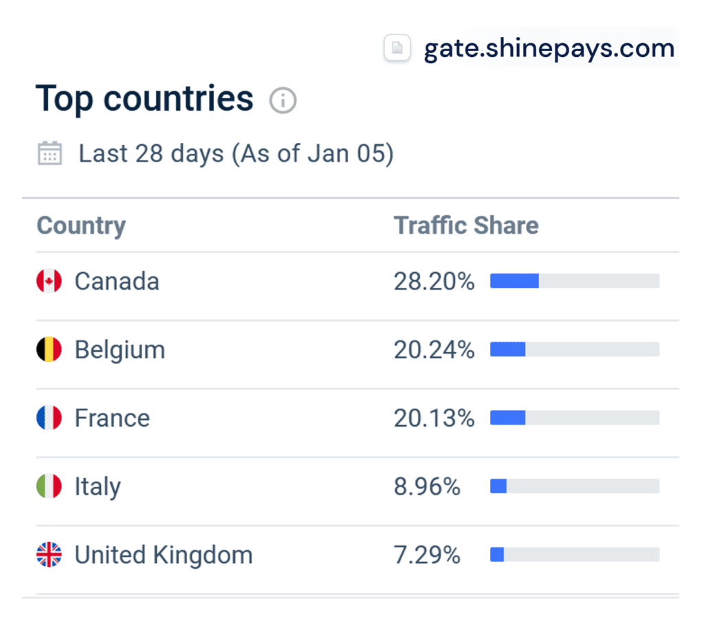 Similarweb statistics for ShinePays (Jan 2023)