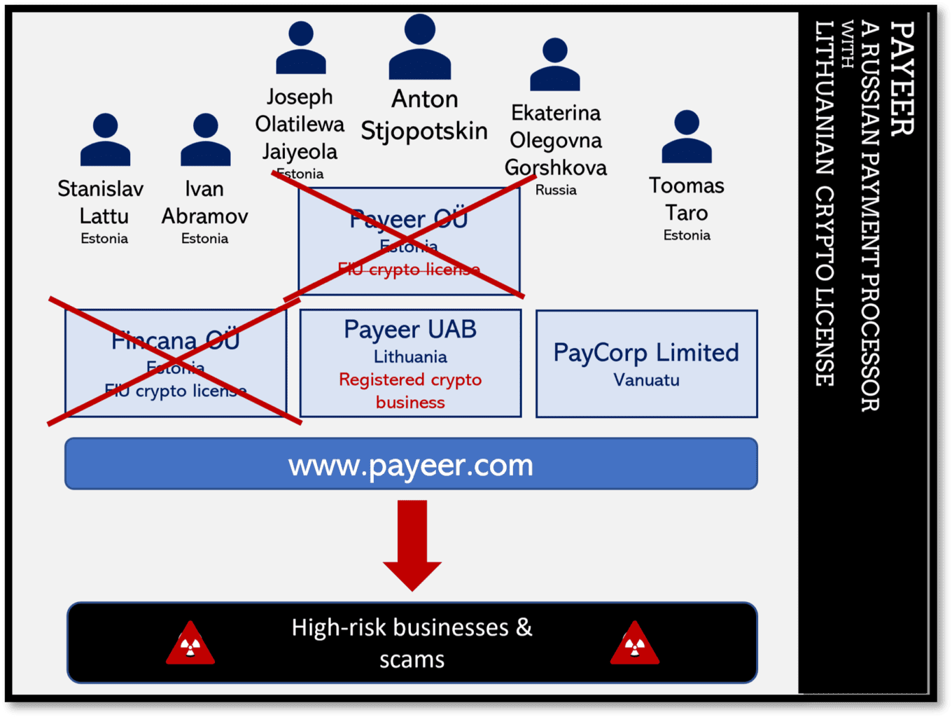 Payeer corporate structure Febr 2023