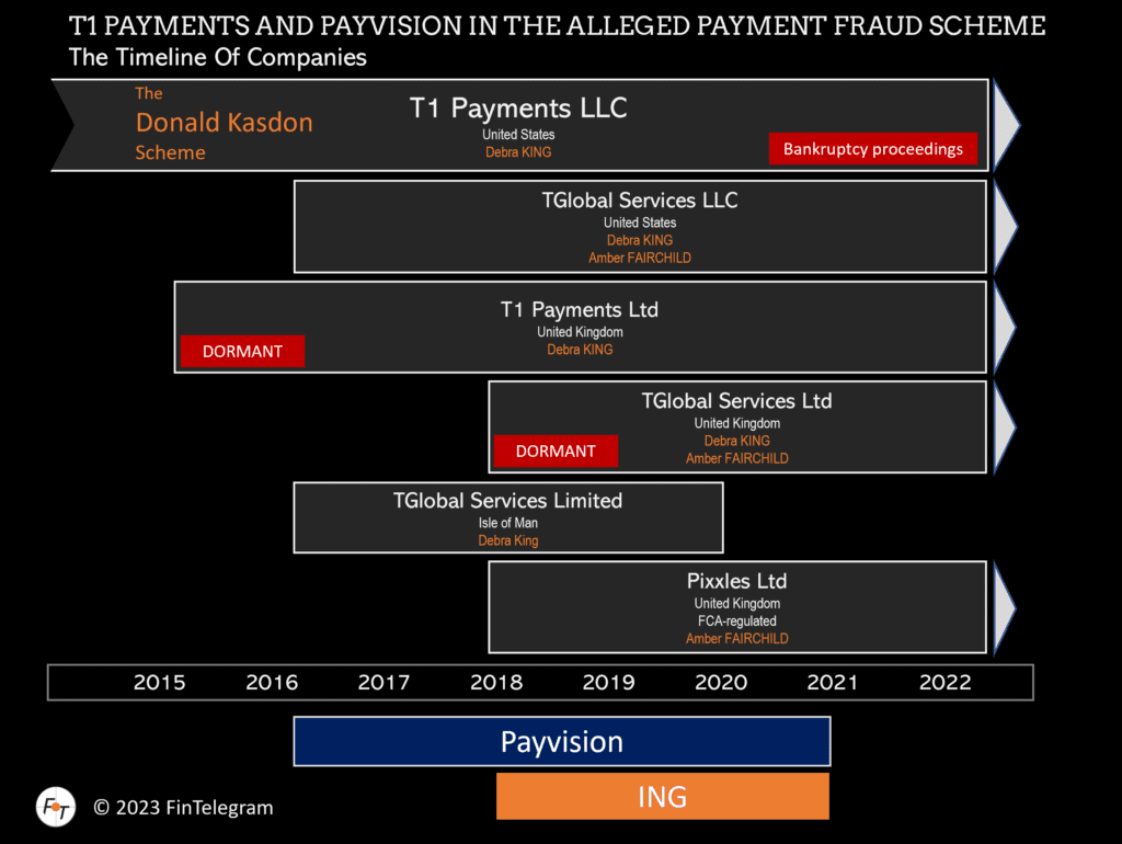 T1 Payments and Payvision and their companies