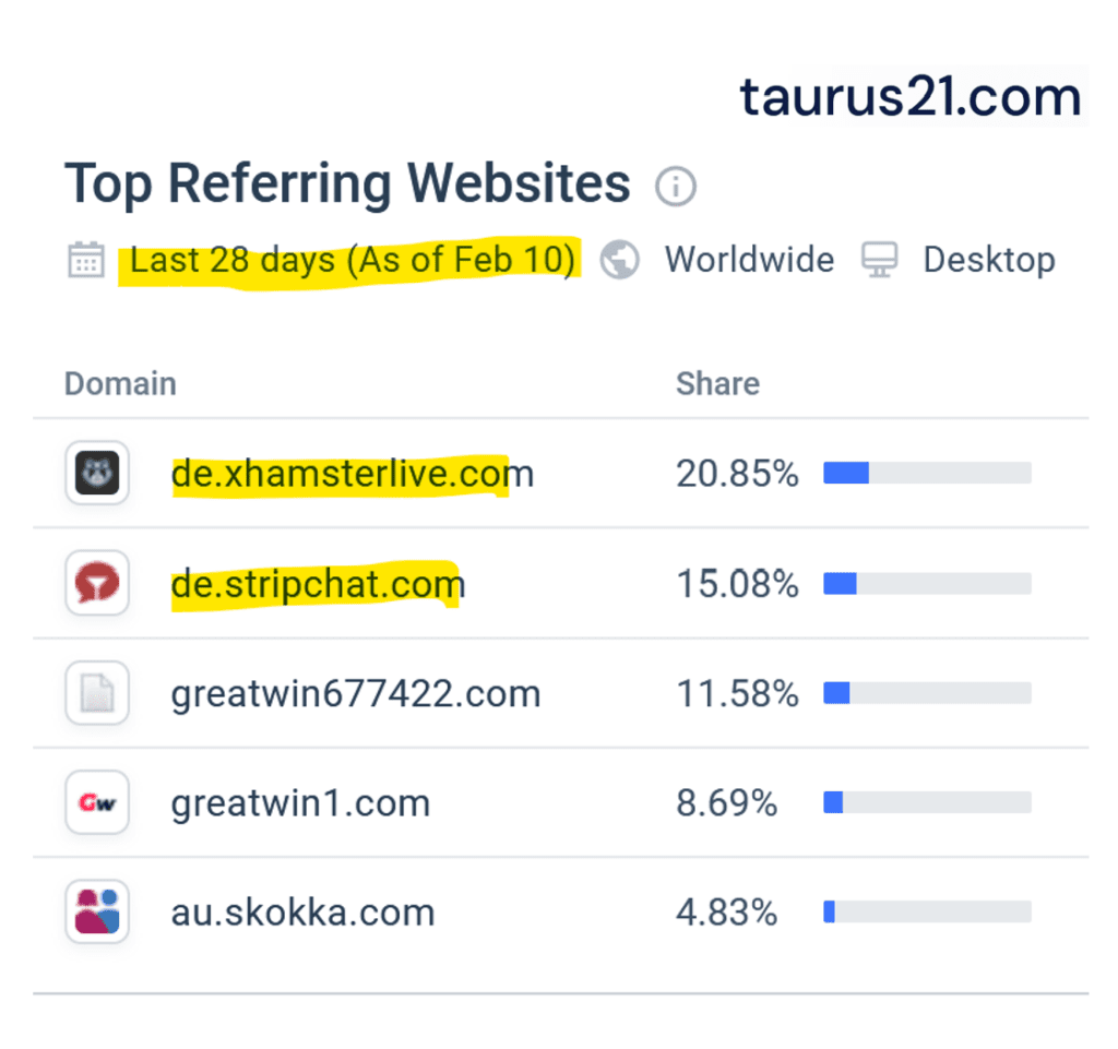 Similarweb statistics of Taurus21 part of Payabl group