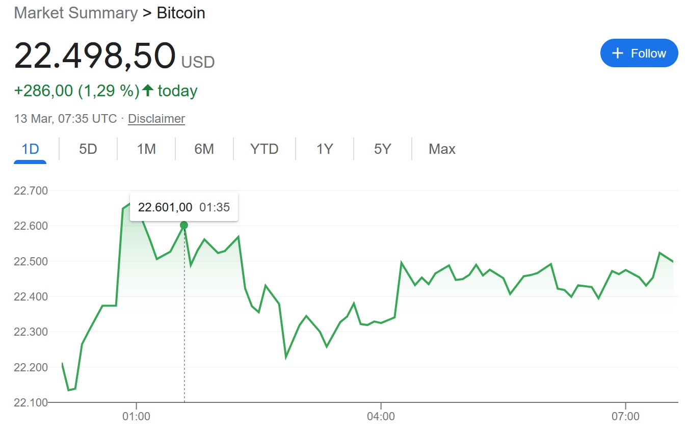 BTC comex back after bank collapses