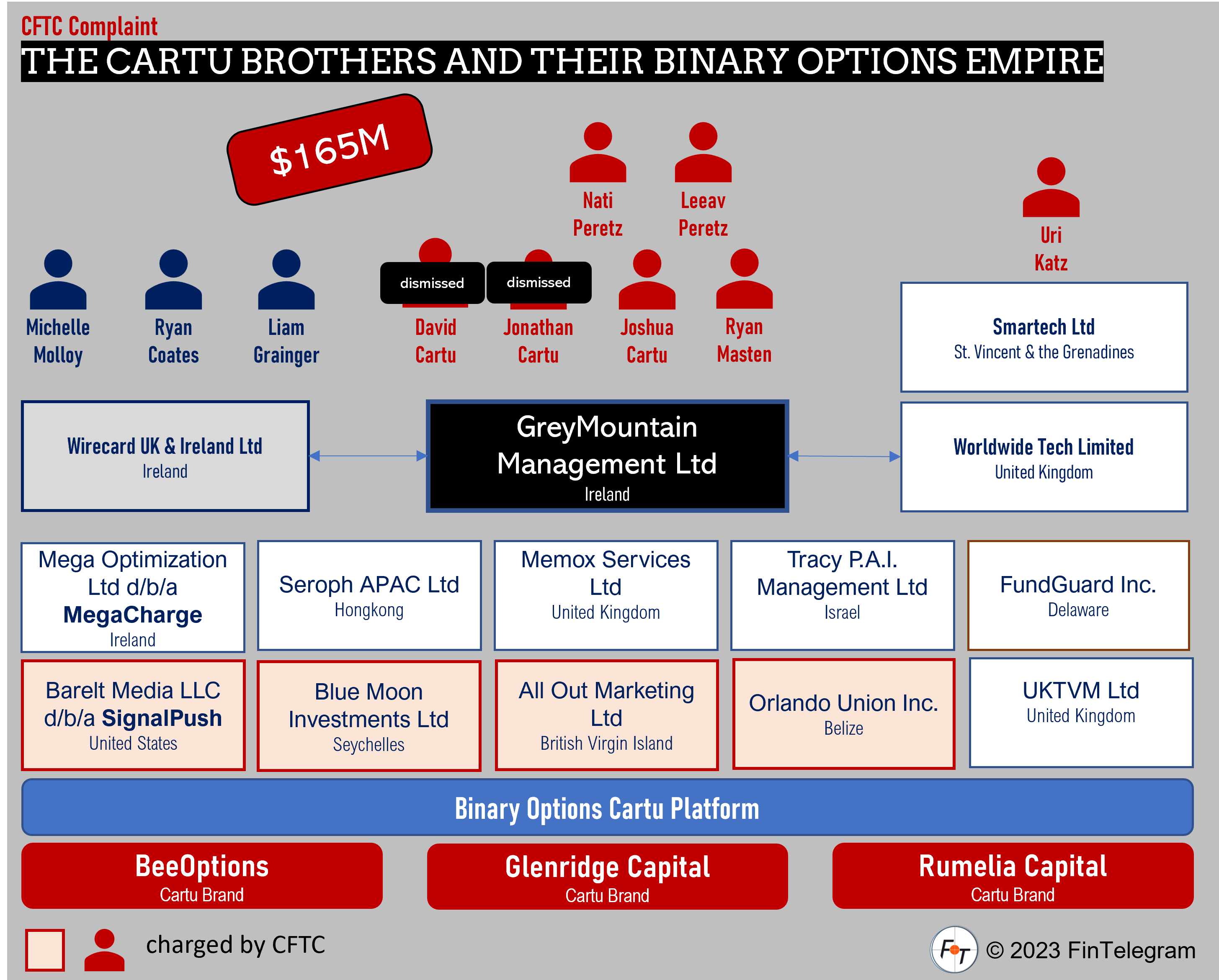 CFTC Dismisses Fraud Charges Against David Cartu and Joshua Cartu In 165 Million Trading Scheme