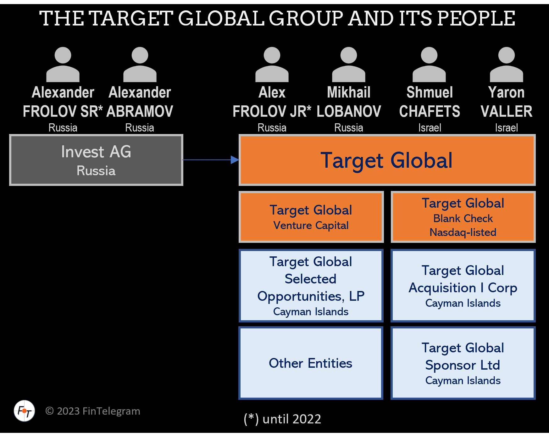 Introducing Venture Capital Firm Target Global And Its Russian Connections! FinTelegram News