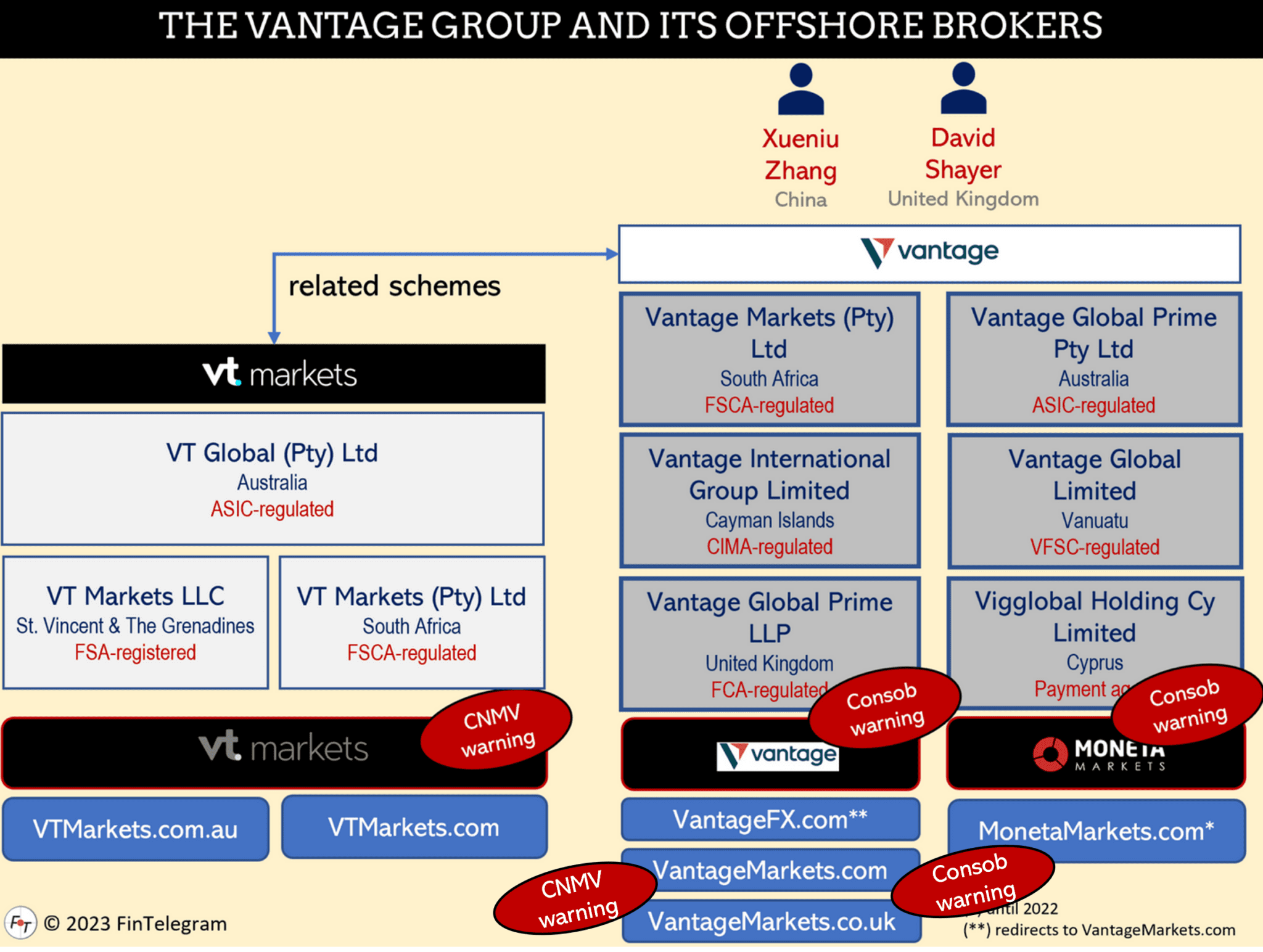 Attention Another Regulatory Warning Against RedListed Vantage Group