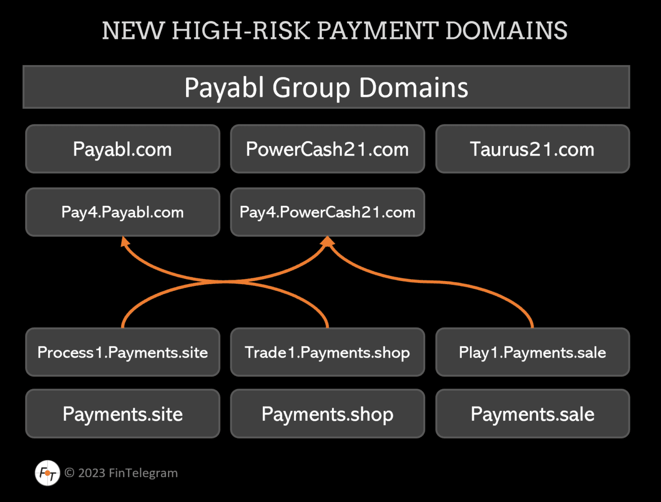 FinTelegram identified new high-risk payment domains