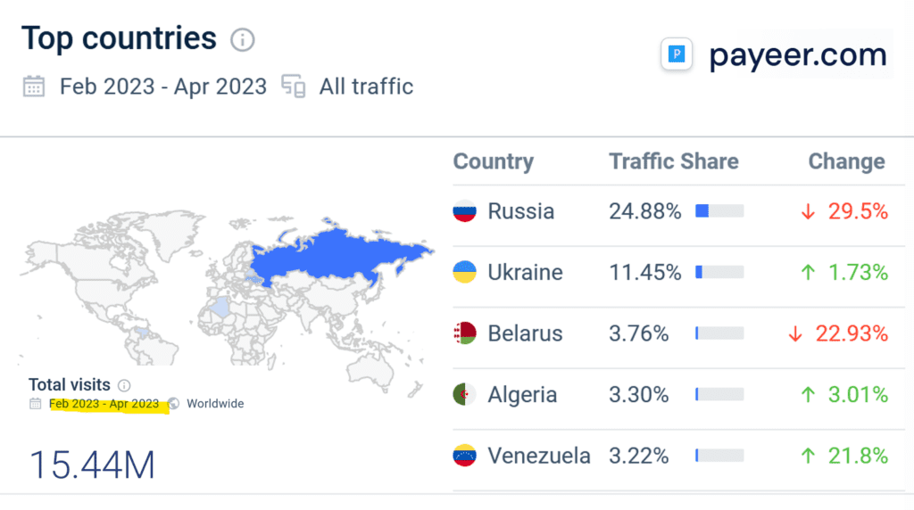 Similarweb statistic for crypto payment processor Payeer in May 2023