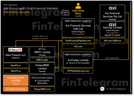 FinTelegram included AXI Group with One Financial Markets in its Orange Compliance list