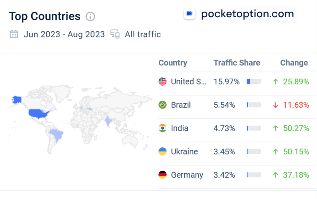 Similarweb statistics for offshore broker scheme PocketOption