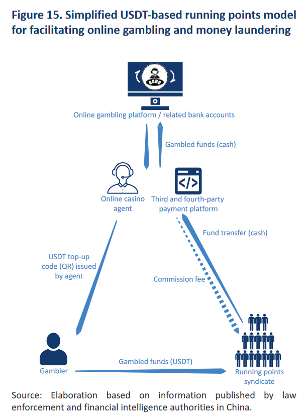 UNODC Report Explains The Use Of USDT Money Laundering Schemes In